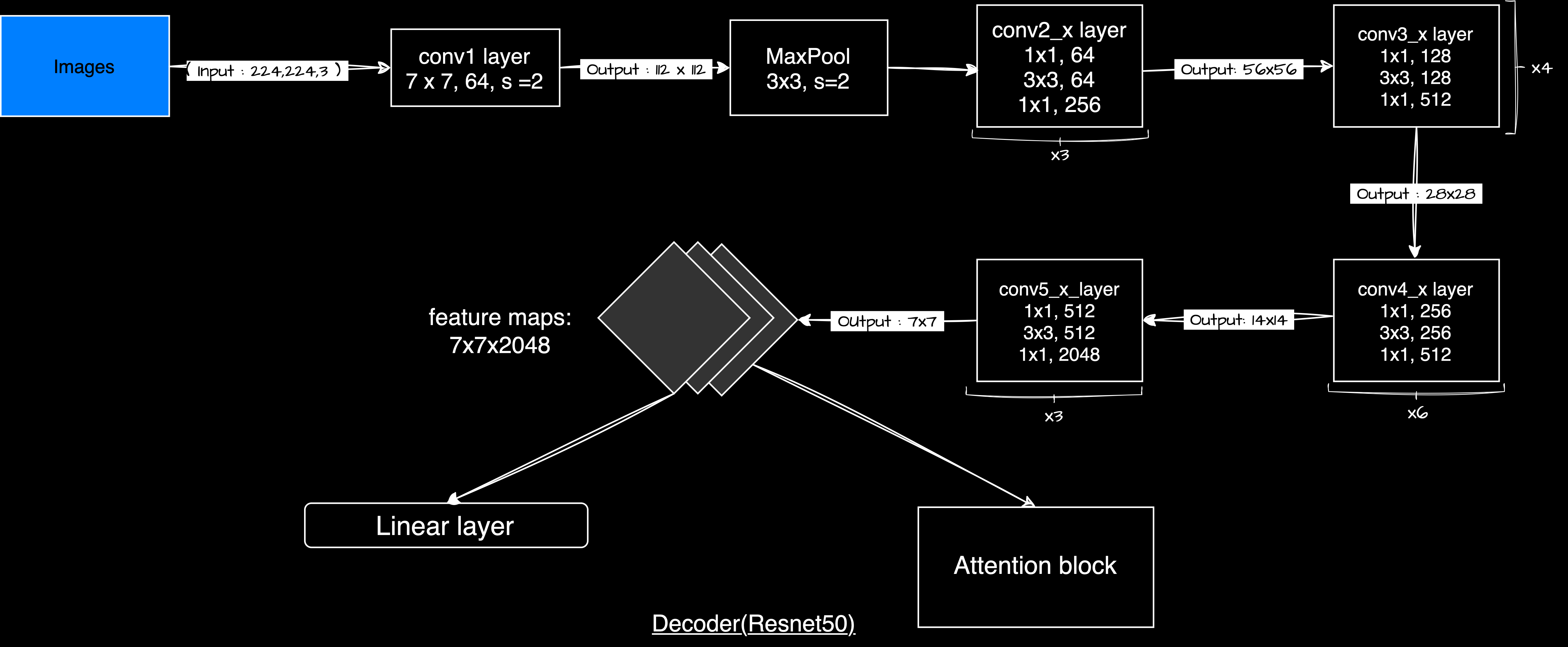 Encoder architecture diagram