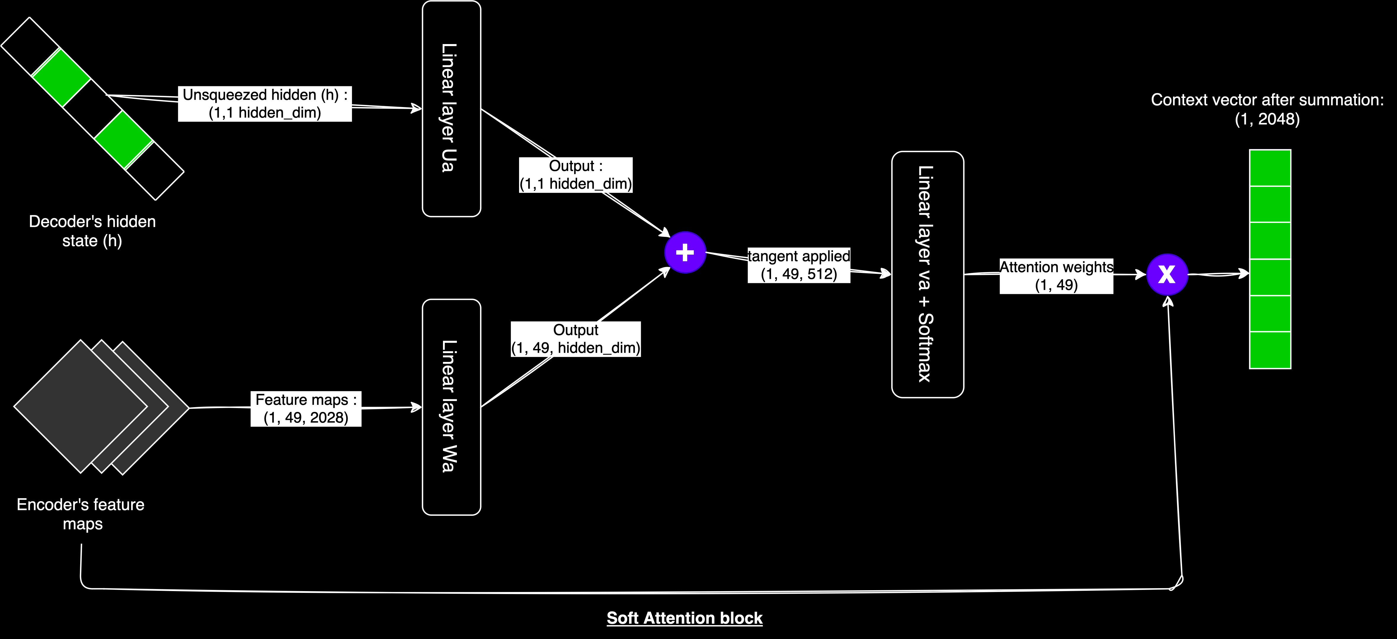 Attention mechanism diagram