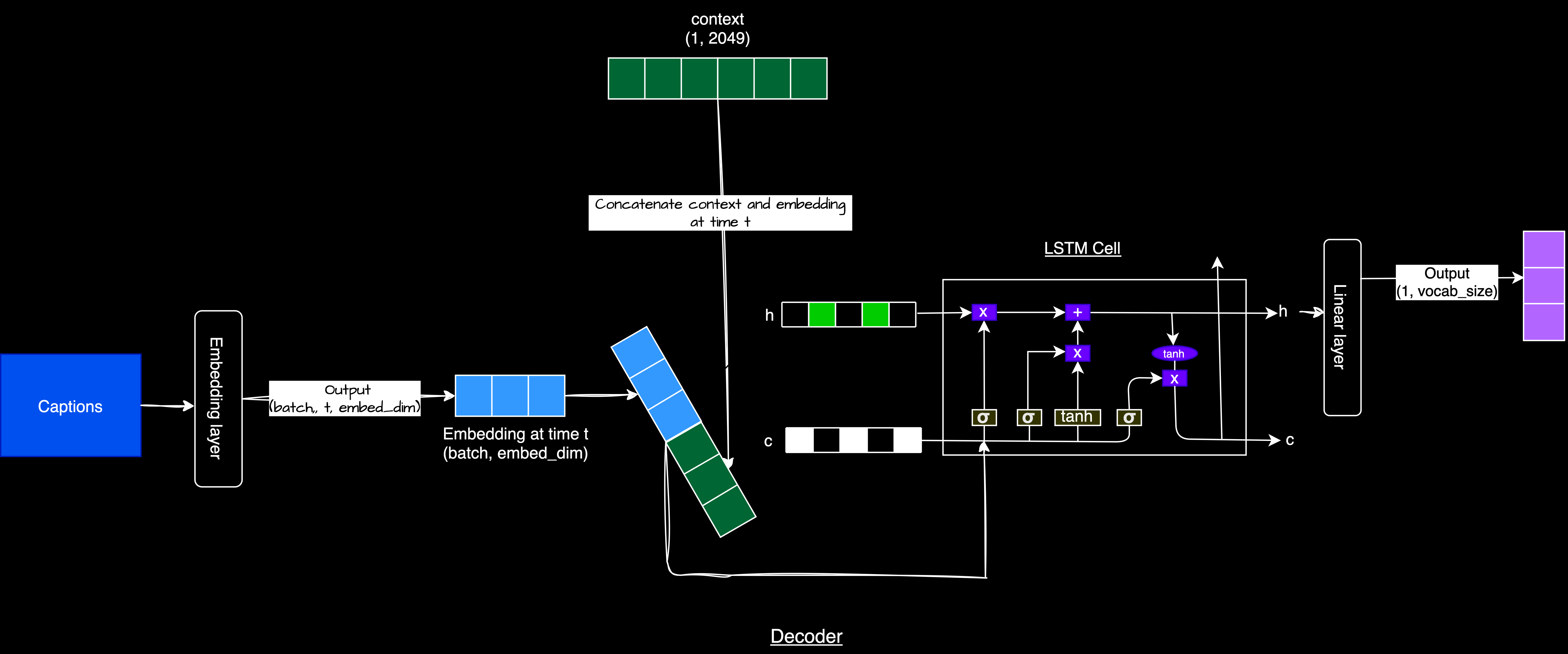 Decoder architecture diagram
