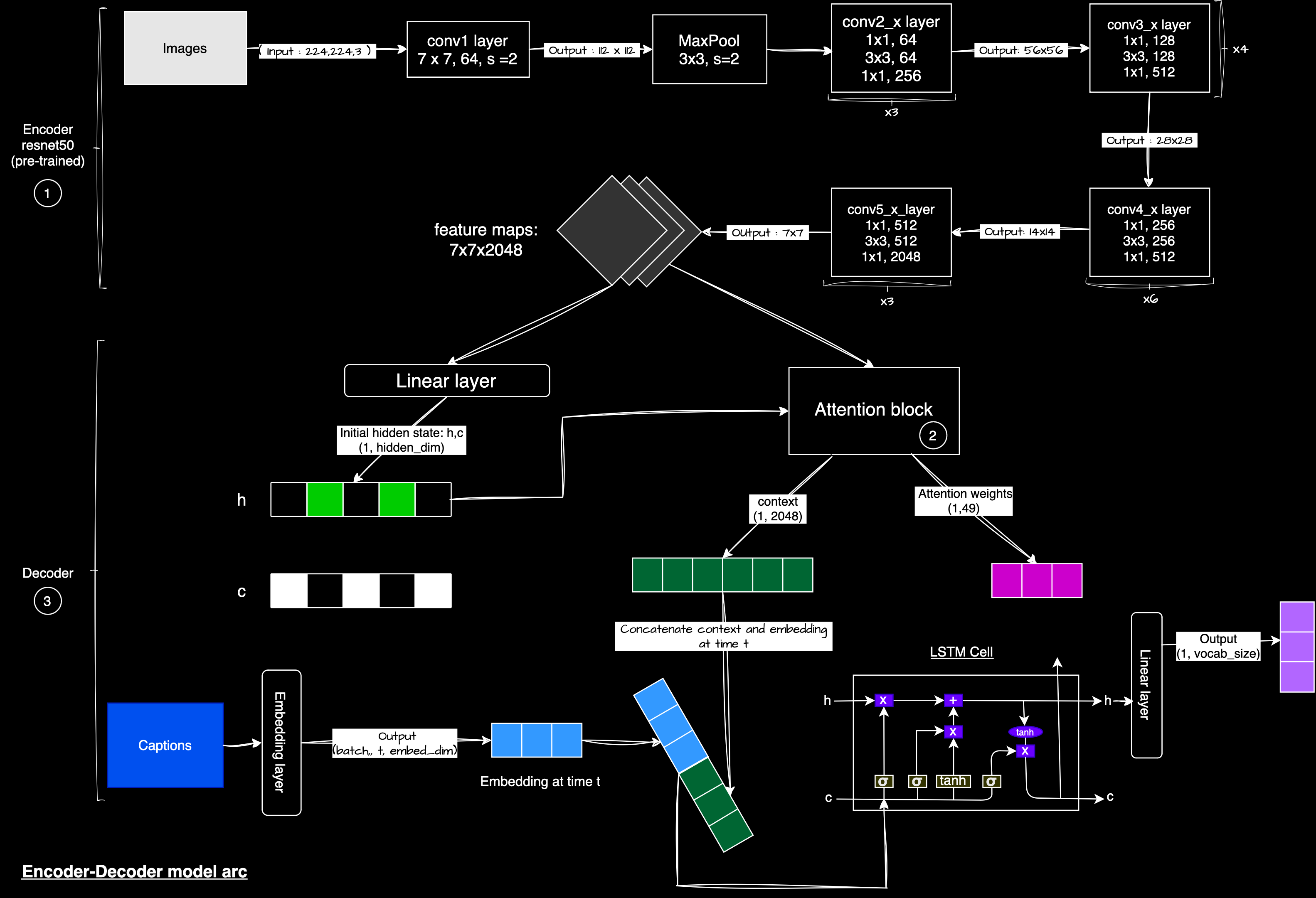 Image captioning architecture diagram