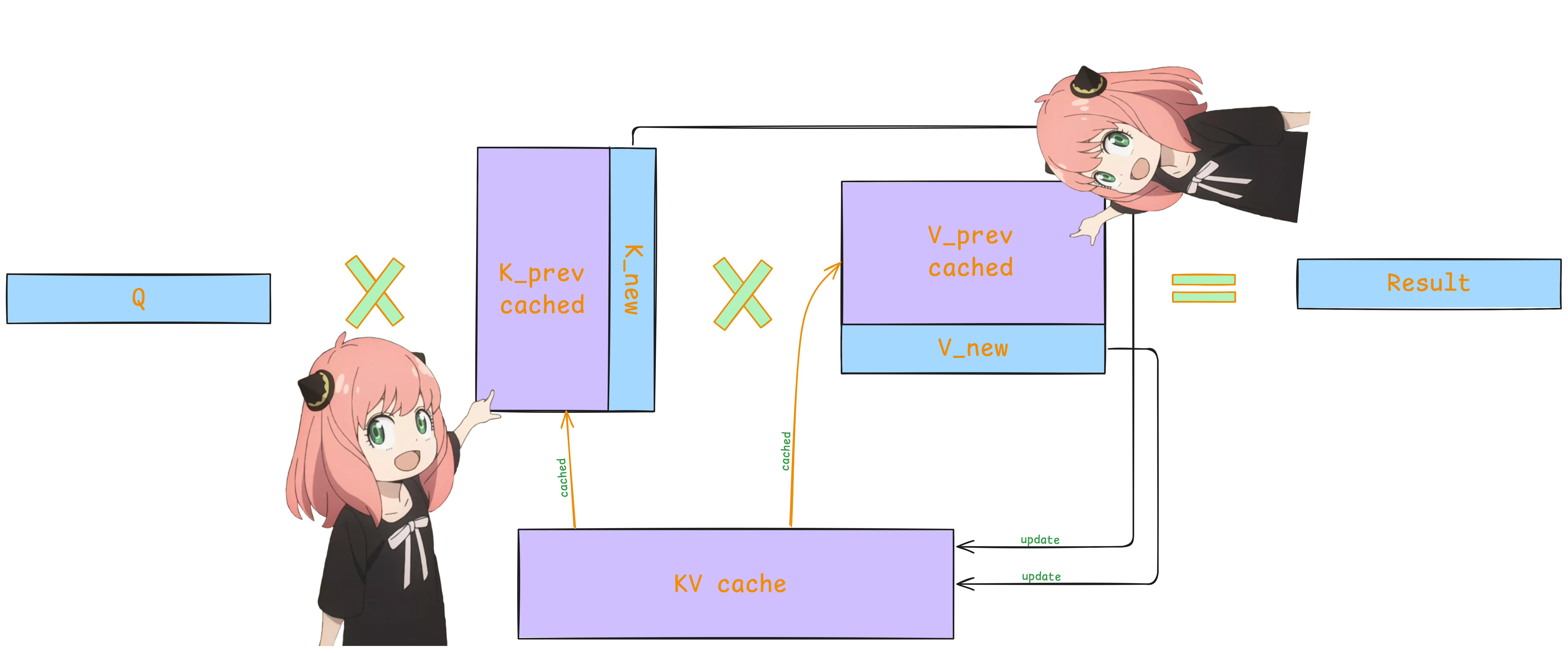 KV Cache visualization showing how keys and values are stored and reused