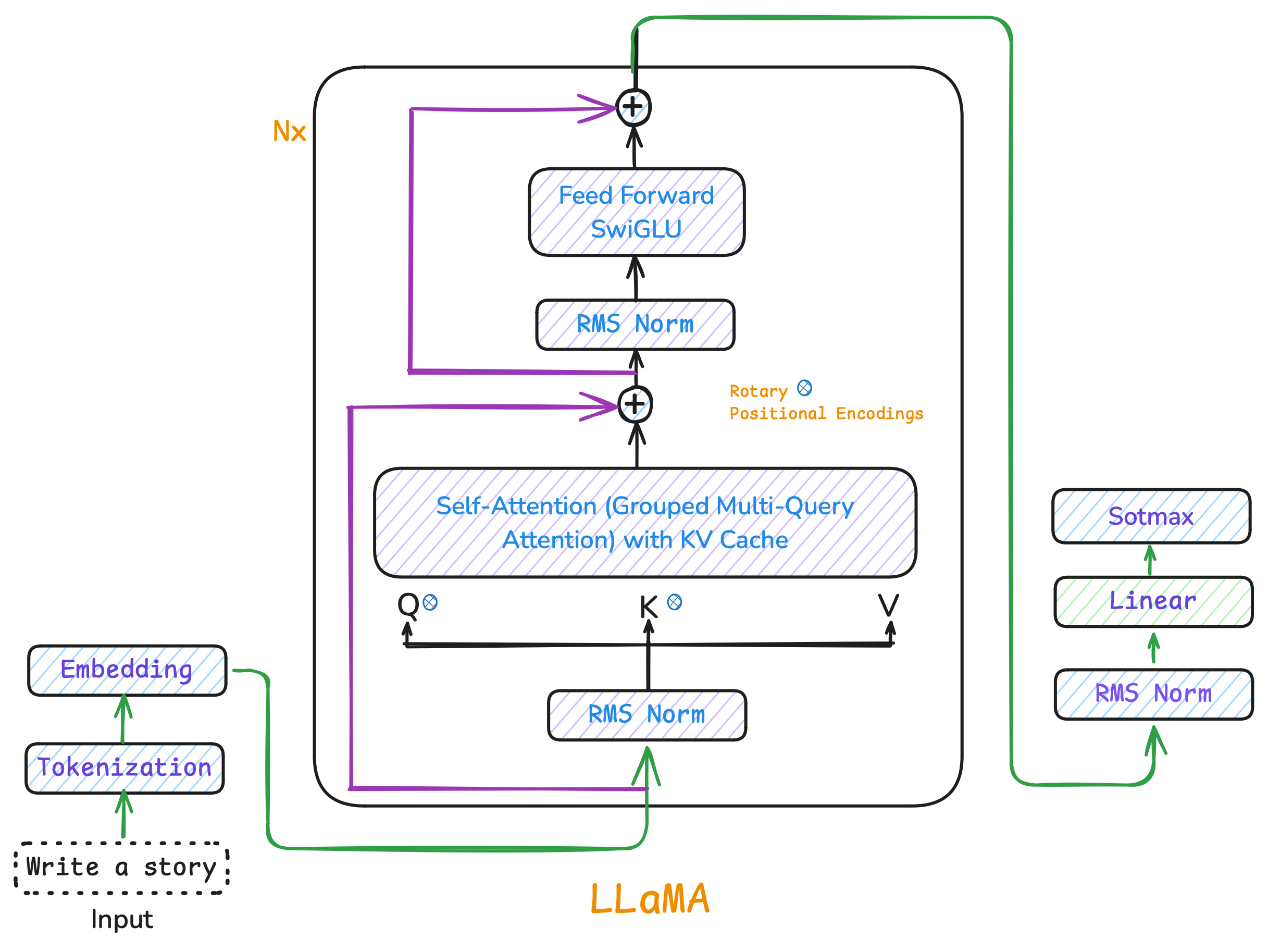 LLaMA3 Architecture Overview showing transformer layers, attention mechanisms, and feed-forward networks