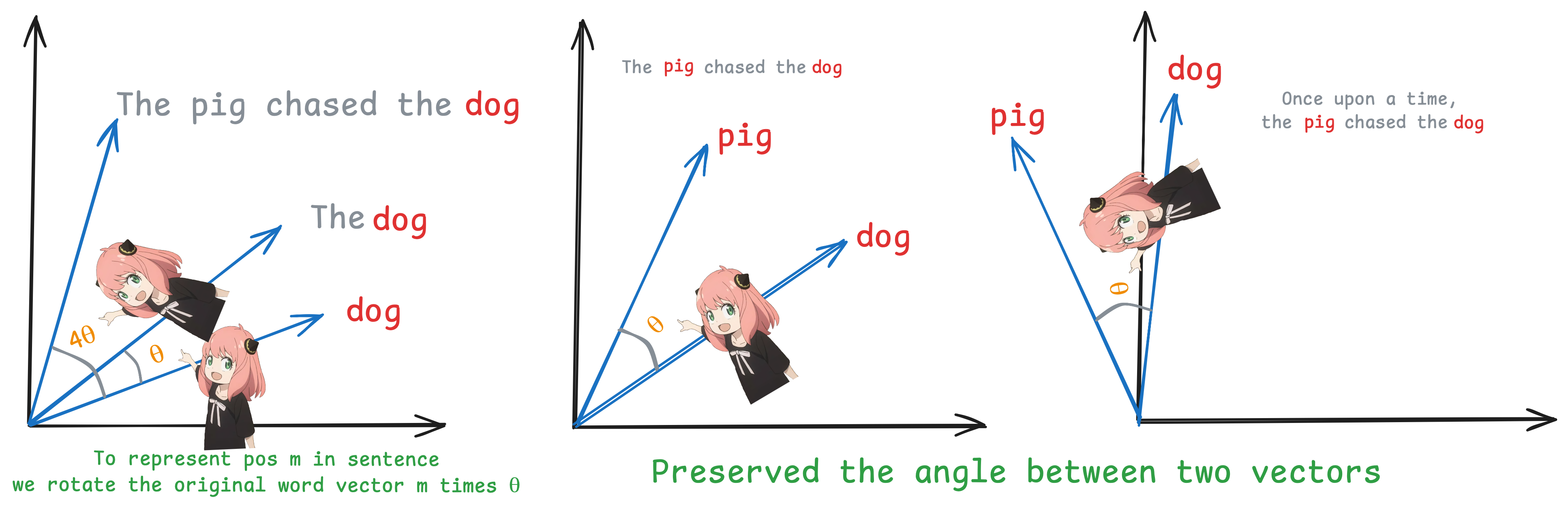 Rotary Positional Embeddings visualization